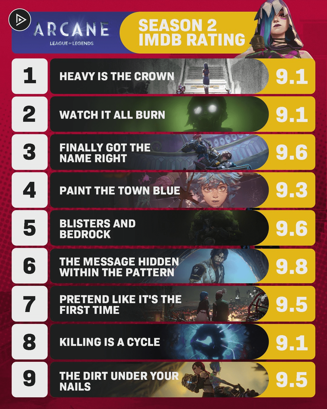 Arcane 2 is the only season with all episodes rated above 9.0! Arcane 2 Rating