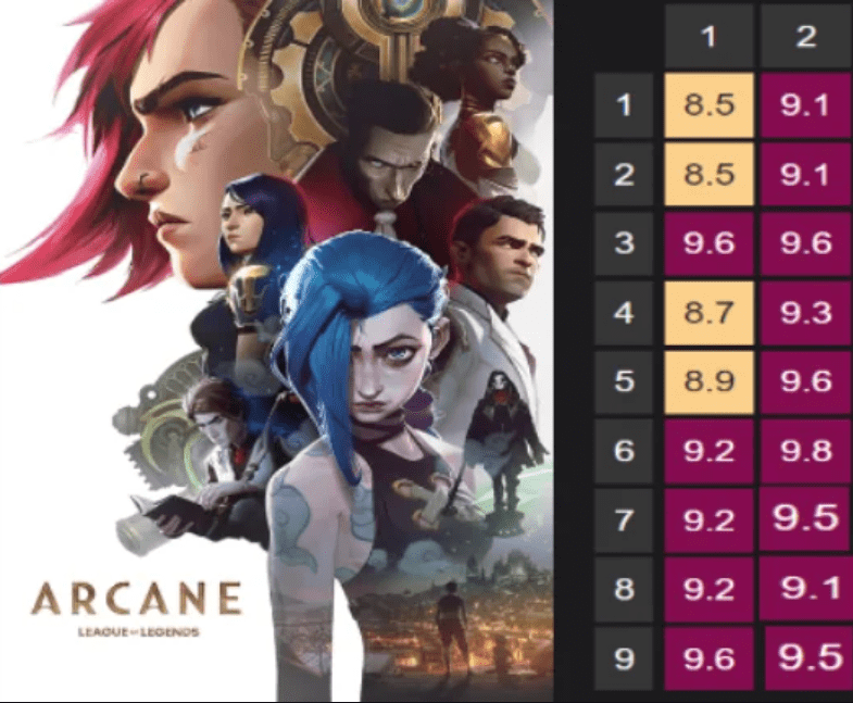 Arcane Season 2 rated 9 on IMDb Arcane Season 2 rated 9 on IMDb