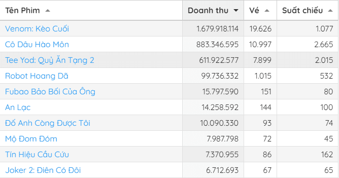 Venom: The Last Dance is currently dominating the box office in Vietnam. Venom: The Last Dance is currently dominating the box office in Vietnam.