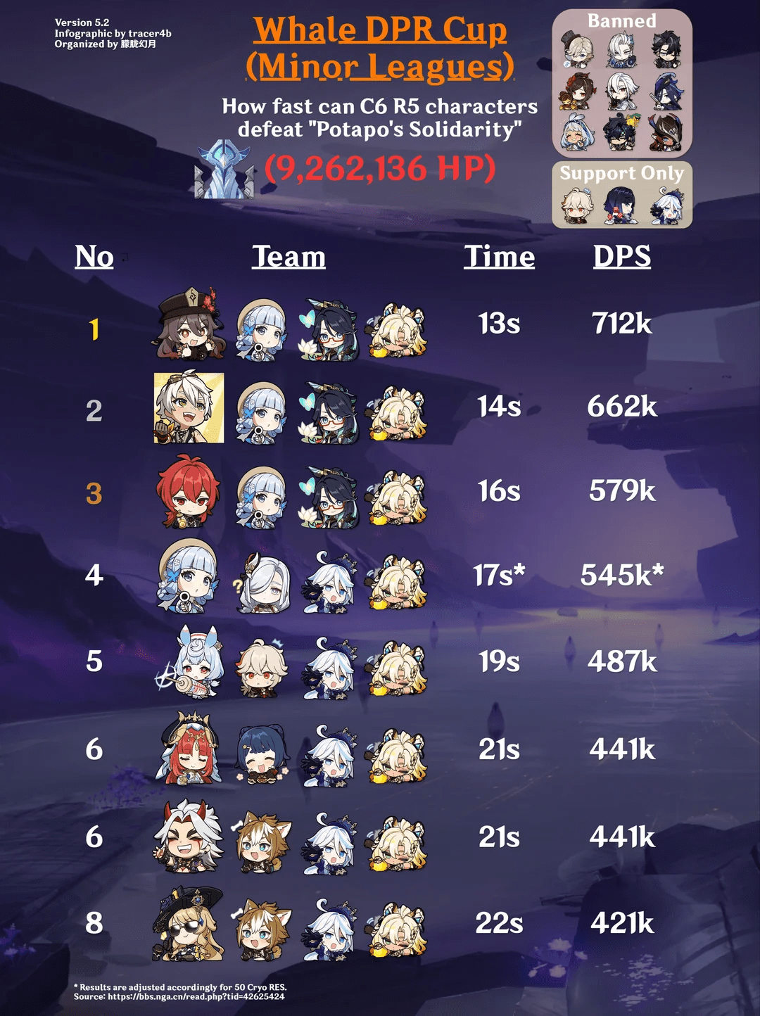 A super powerful team appears in Genshin Impact, defeating the boss in just 13 seconds, claiming the "golden cup." 3 photo 1735274604862 17352746055571817500665