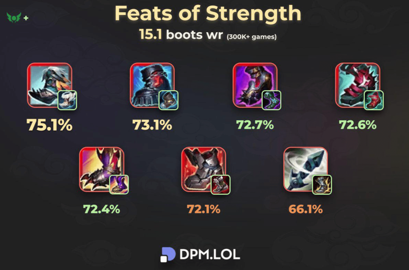 Statistics from DPM.lol showing the high win rate of Tier 3 Boots Statistics from DPM.lol on Tier 3 Boots