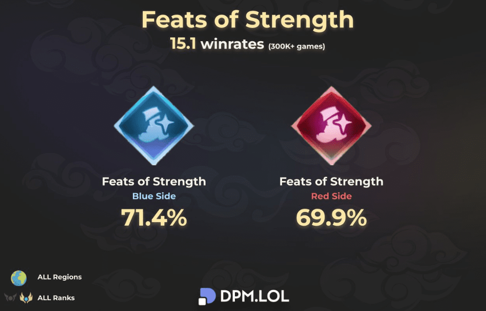 Post adjustment win rates of teams utilizing Power Chain remain high at 71.4% for winning teams and 69.9% for losing teams. Post adjustment win rates