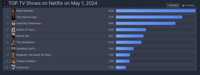 Baby Reindeer remains at the top of global viewership on Netflix for the past two weeks. Baby Reindeer continues to top the global charts on Netflix for two consecutive weeks.