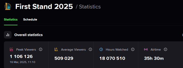 The view count for First Stand 2025 was only slightly over 1.1 million at its highest point. Viewership statistics