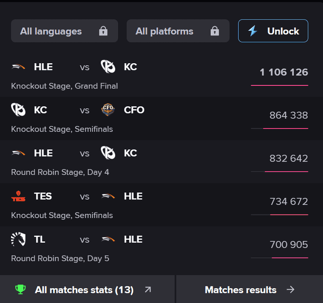 No match surpassed 900,000 views during the finals. Viewership Comparison