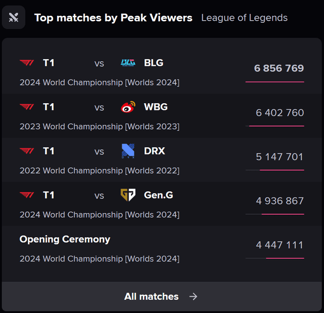 All matches with the highest view counts in the current professional League of Legends history feature T1. Historical Viewership