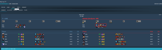 HLE does not allow any AD carry champions in their decisive match against T1. hle cam chon t1 1 174445353483853157186