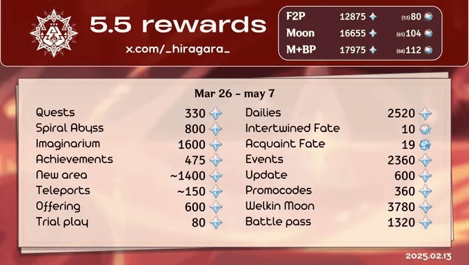 Genshin Impact reveals the amount of Primogems given to players in version 5.6, will it be a “stingy” version from miHoYo? 1 Primogems Resource Image