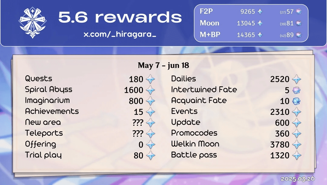 Genshin Impact reveals the amount of Primogems given to players in version 5.6, will it be a “stingy” version from miHoYo? 2 Image of Primogem Reduction