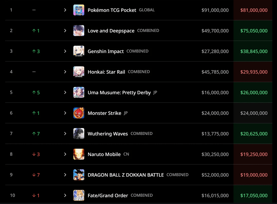 Revenue statistics of Gacha games in March 2025: miHoYo falls behind, Kuro Games surges but still "loses out" to this masterpiece 1 Gacha Game Revenue March 2025