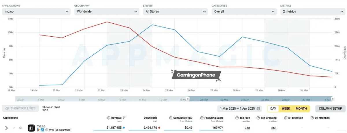Source: GamingonPhone Revenue Statistics