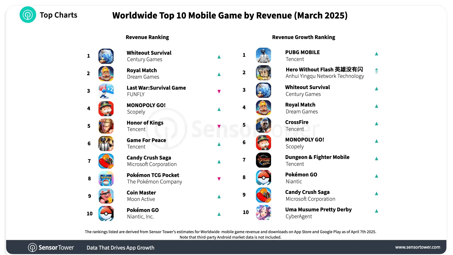 Global Most Downloaded Mobile Games Chart 3/2025: Free Fire Only Ranks 2nd 1 Global Mobile Game Revenue Rankings March 2025
