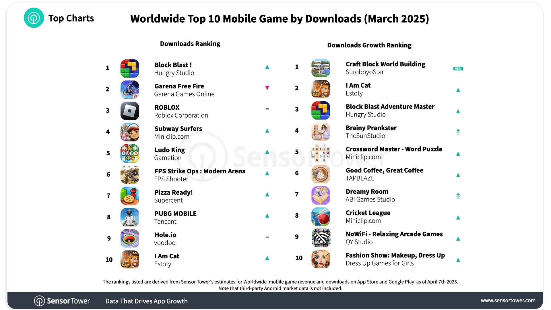 Global Most Downloaded Mobile Games Chart 3/2025: Free Fire Only Ranks 2nd 3 Global Mobile Game Revenue Rankings March 2025