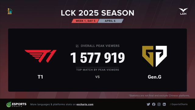 The T1 - Gen.G match set a high viewership milestone, nearly tripling the total views of HLE - Gen.G earlier. t1 faker thanh tich 1 17440174734811556219325