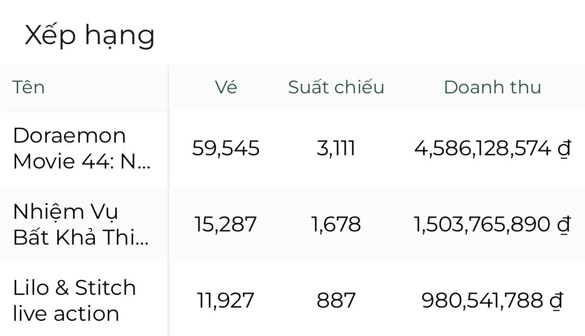 Tom Cruise's film quickly ascended to the second position at the box office. Mission: Impossible 8 - The Final Reckoning in Vietnam - Image 2.