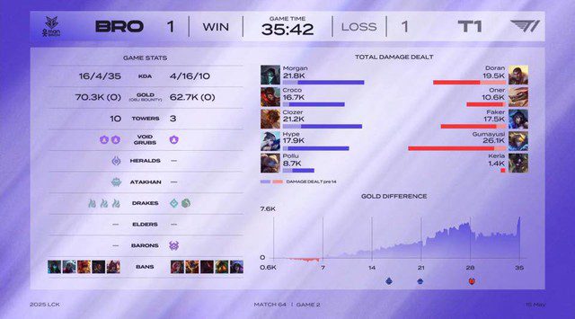T1 chose Ezreal for Gumayusi in the second game against OKBRO. Famous KOLs in League of Legends speak out about Gumayusi - Image 1.