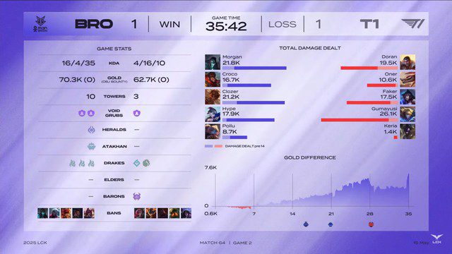 Gumayusi utilizes Ezreal, still struggling, yet unable to adapt to the circumstances of this match. Gumayusi's Unique Use of Ezreal