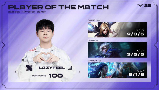 LazyFeel excels to win POM. LazyFeel continues to make new history for Vietnamese LoL, mentioned alongside Gumayusi - Image 1.