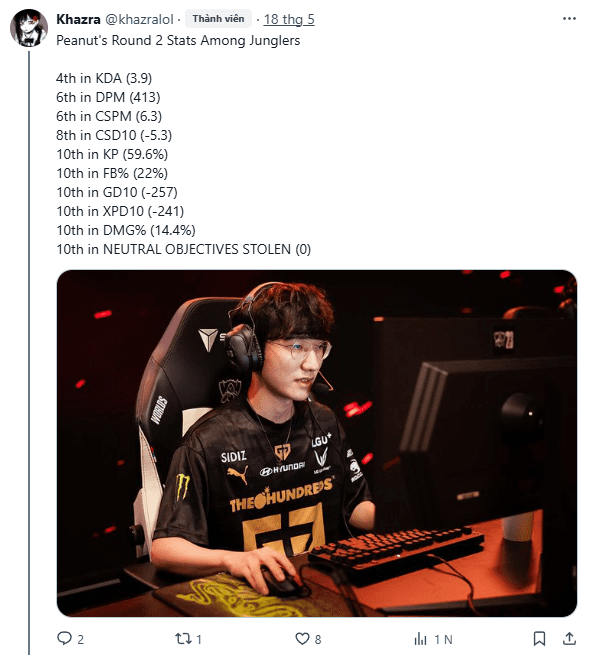 Peanut's statistics are at the bottom among the top 4 junglers with many crucial metrics lacking. Peanut ranked lowest among top 4 LCK junglers - Image 2.
