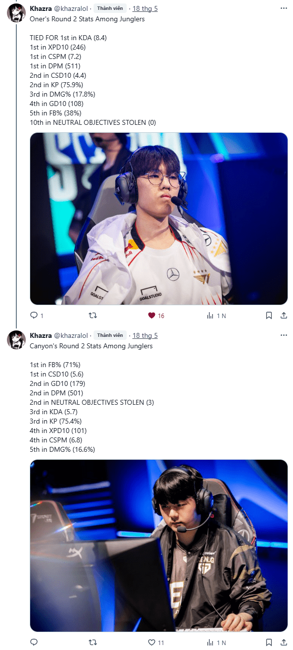 Oner and Canyon have impressive statistics. Peanut ranked lowest among top 4 LCK junglers - Image 3.