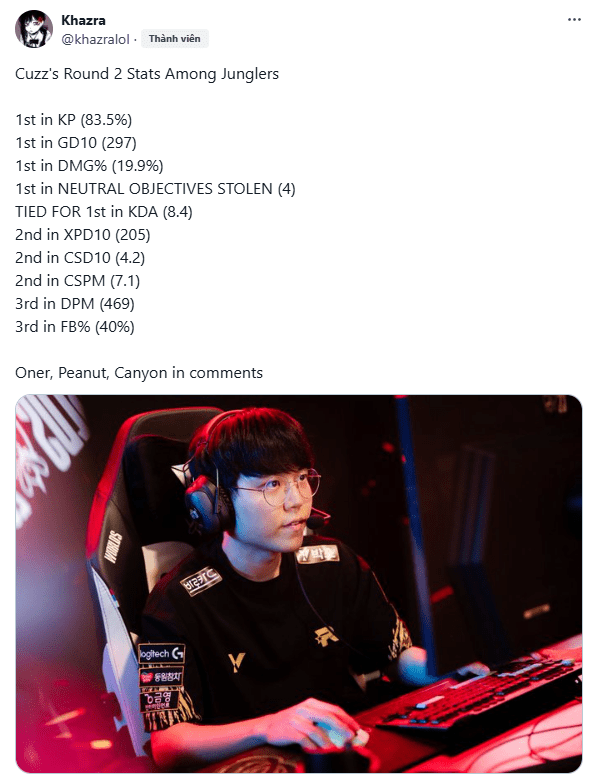 Cuzz is currently the top jungler in the LCK. Peanut ranked lowest among top 4 LCK junglers - Image 4.