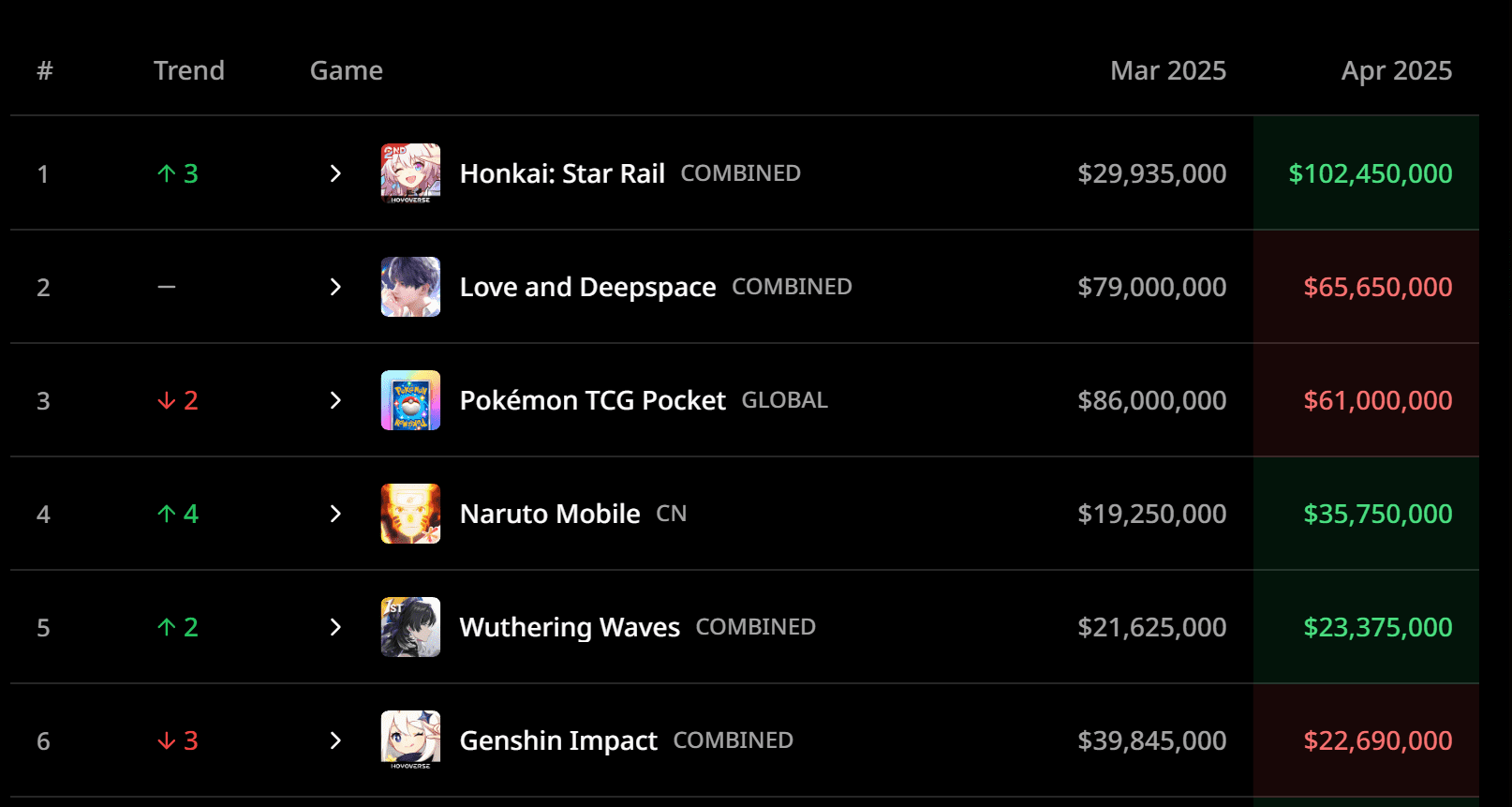 Revenue Statistics of Gacha Games in April 2025: miHoYo's Class and the Surprising Newcomer Gundam 1 Global Gacha Game Revenue Rankings April 2025 - miHoYo Leads with Honkai: Star Rail