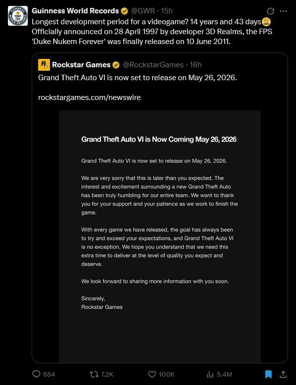 GTA 6 continues to be delayed, causing frustration among gamers and even attracting a "jab" from the Guinness World Records 3 GTA 6 Development
