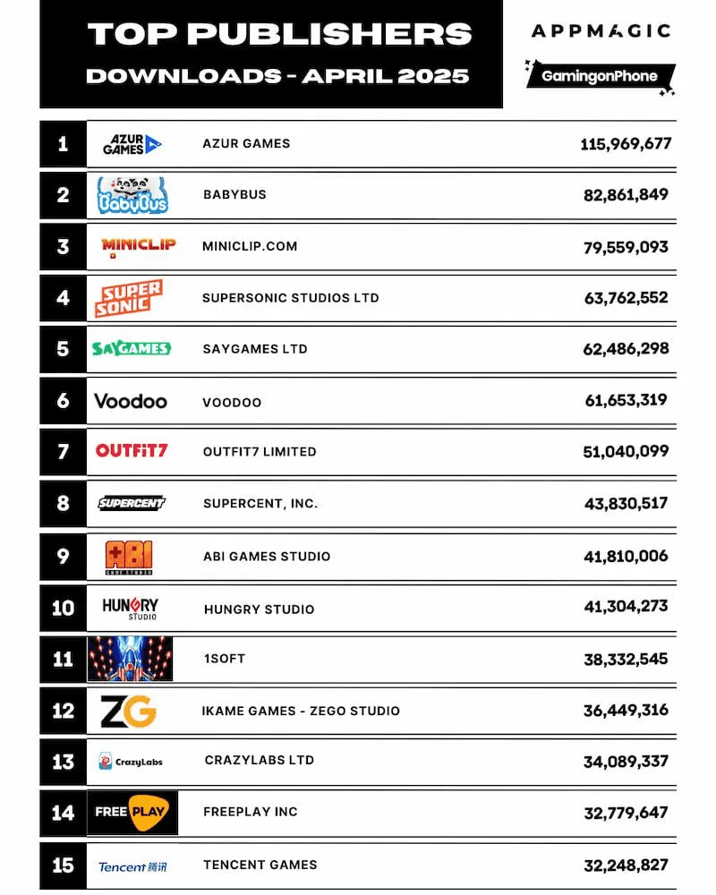 List of the 15 Leading Mobile Game Publishers Worldwide in April 2025: 2 Representatives from Vietnam Shine Bright 1 Top 15 Mobile Game Publishers April 2025