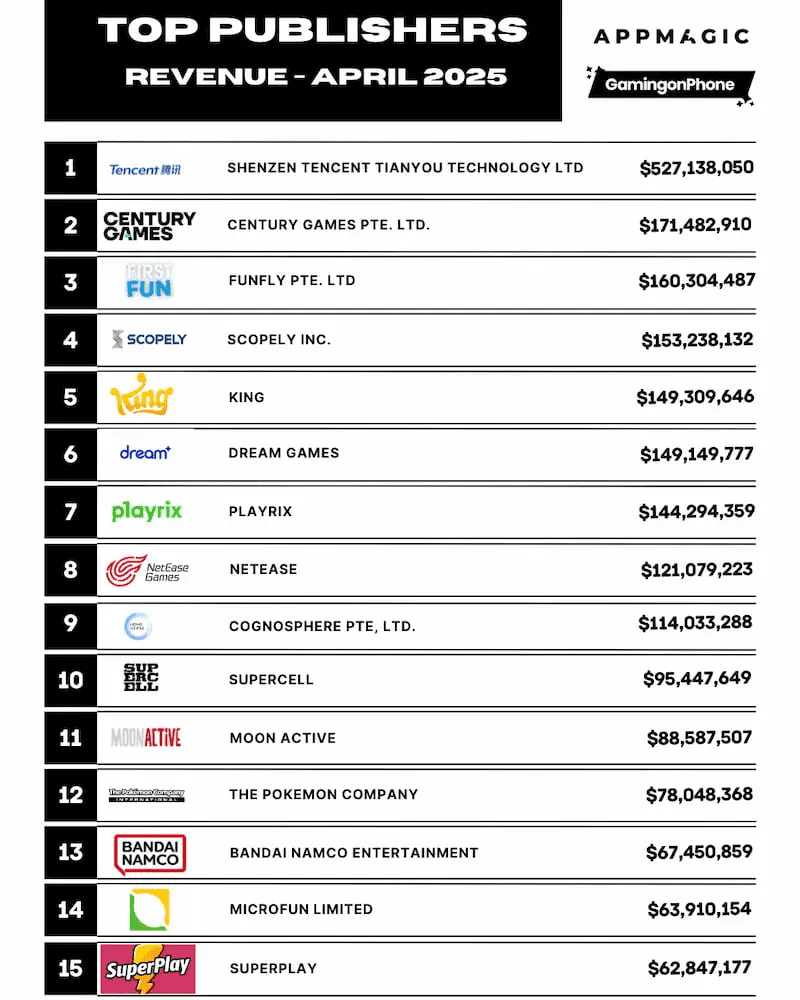List of the 15 Leading Mobile Game Publishers Worldwide in April 2025: 2 Representatives from Vietnam Shine Bright 4 Top 15 Mobile Game Publishers April 2025