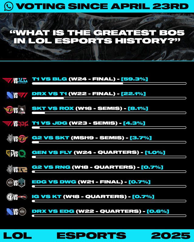 Highlighting the best BO5 matches in League of Legends history and T1's complete dominance. t1 bo5 lmht 1 1746164187009265438774