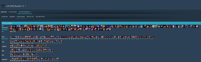 Many champions are frequently appearing with high pick rates Many champions are frequently appearing with high pick rates