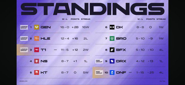 T1 could completely have a chance when this team is currently in a solid form against HLE T1 could completely have a chance when this team is currently in a solid form against HLE