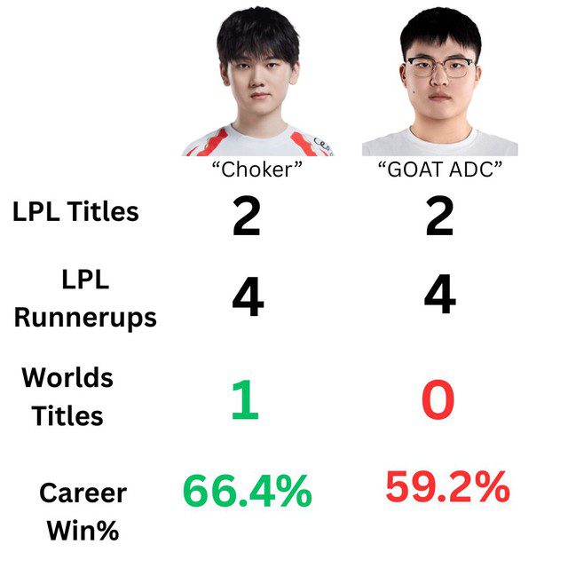 According to statistics, Uzi is one championship title behind JackeyLove. According to statistics, Uzi is one championship title behind JackeyLove.
