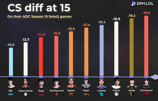 Gumayusi showing the kill lead statistics compared to his jungle opponent after the first 15 minutes of the game from the top ten laners currently. xa thu gumayusi t1 1 1746678919539692388762