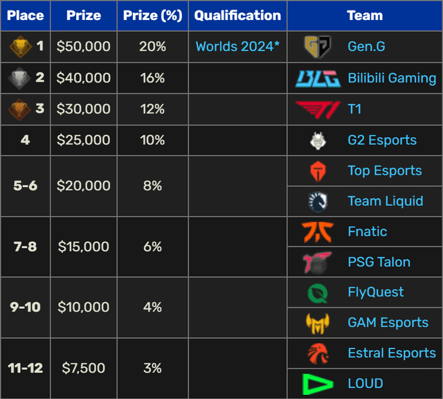 Prize pool for MSI 2024. Prize pool for MSI 2024.