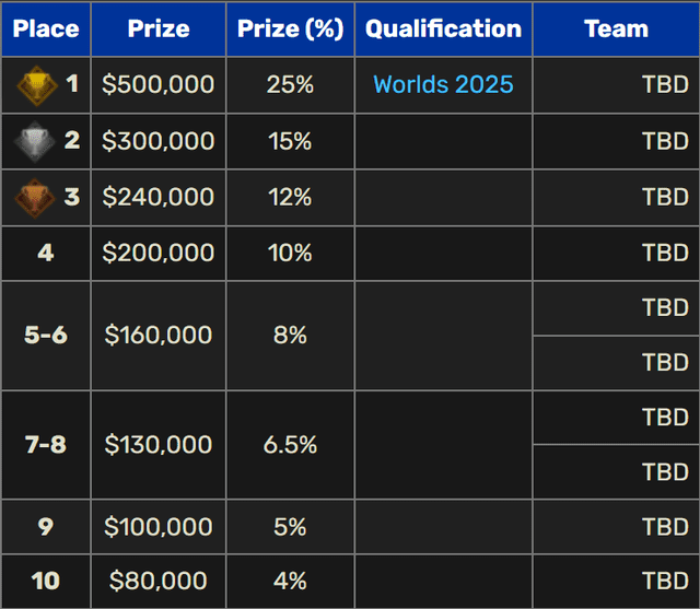 In 2025, the prize pool has increased by at least 7.5 times compared to 2024. In 2025, the prize pool has increased by at least 7.5 times compared to 2024.