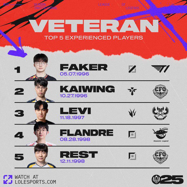 According to reports, Levi is one of the 5 oldest players participating in MSI 2025. Levi Joins the Ranks with Faker in a Recent Statistical Overview Ahead of MSI 2025