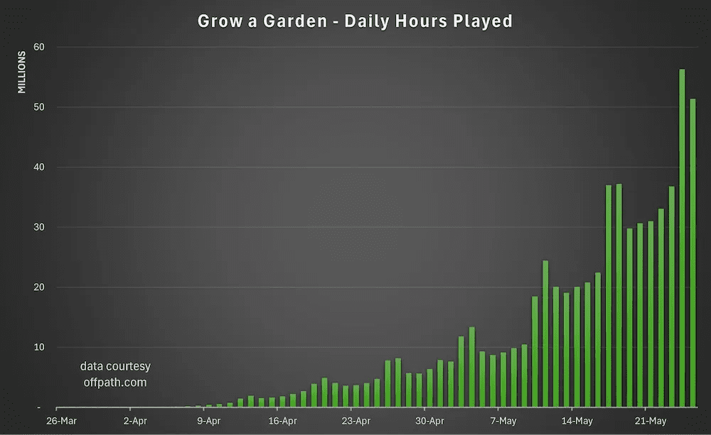 Surpassing PUBG, the blockbuster released by VNG in Vietnam, becomes the game with the most simultaneous players in history 3 Record-breaking player counts for Grow a Garden.