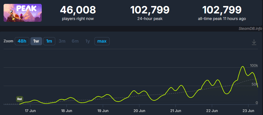 Selling over a million copies in just one week, the unknown game takes Steam by storm, priced under 100k 3 Peak has sold over 100,000 copies just one week after its launch, becoming a sensation on Steam.