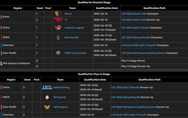 T1 does not only secure a spot for MSI 2025 but also advances to the group stage. t1 hle 2 17499842881491976799470