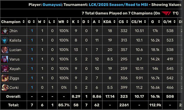 All five T1 players demonstrated a wide champion pool. t1 hle be tuong 2 1750070380370933613646
