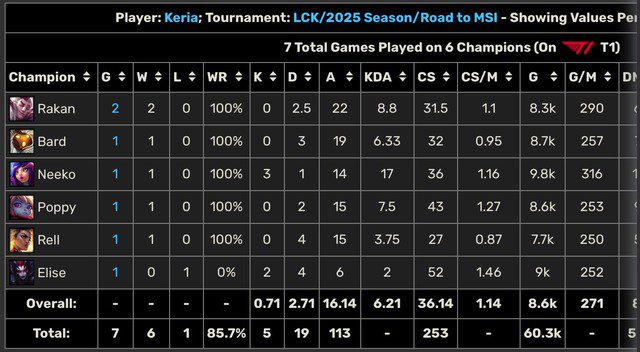 Only Keria and Doran used one champion twice. t1 hle be tuong 3 1750070380196801868850