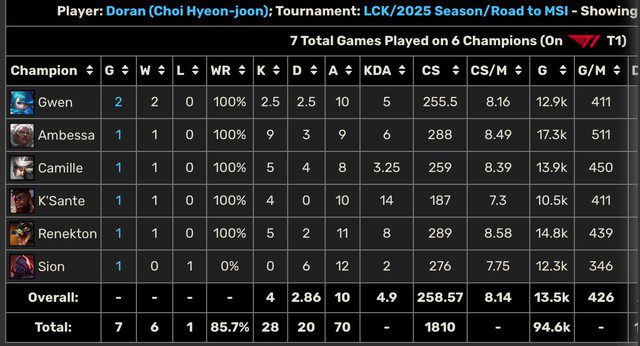 Impressive Statistics from T1 Explain HLE's Defeat 3 t1 hle be tuong 4 17500703801641281956597