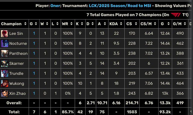 Impressive Statistics from T1 Explain HLE's Defeat 1 t1 hle be tuong 5 17500703801951240054161