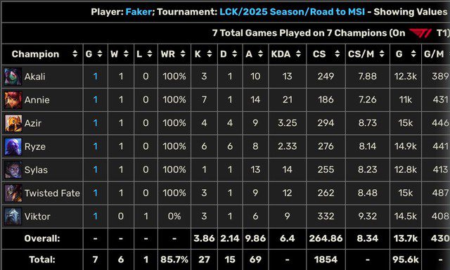 Impressive Statistics from T1 Explain HLE's Defeat 2 t1 hle be tuong 6 17500703801351700946874