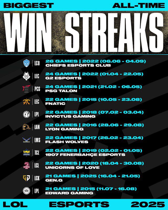 These teams have the longest consecutive wins. t1 riot lmht 2 1749625816696820800127