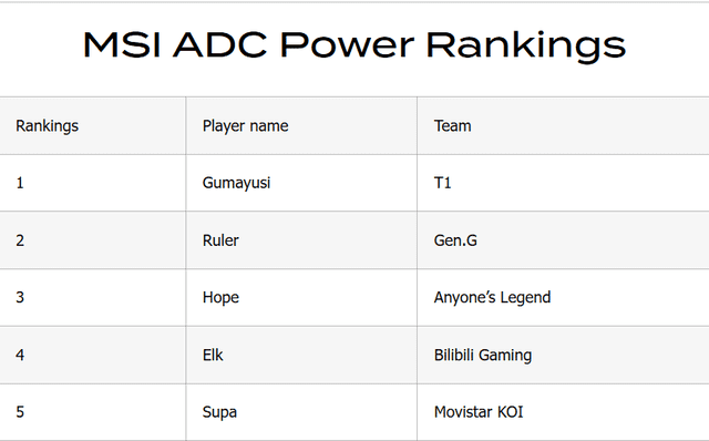 Gumayusi ranked top 1 at MSI 2025. Gumayusi ranked top 1 at MSI 2025