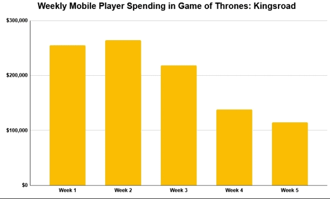 Data from AppMagic. Successful launch within one month, this mobile game has achieved nearly 30 million in revenue - Image 2.