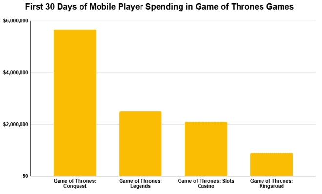 Data from AppMagic. Successful launch within one month, this mobile game has achieved nearly 30 million in revenue - Image 3.