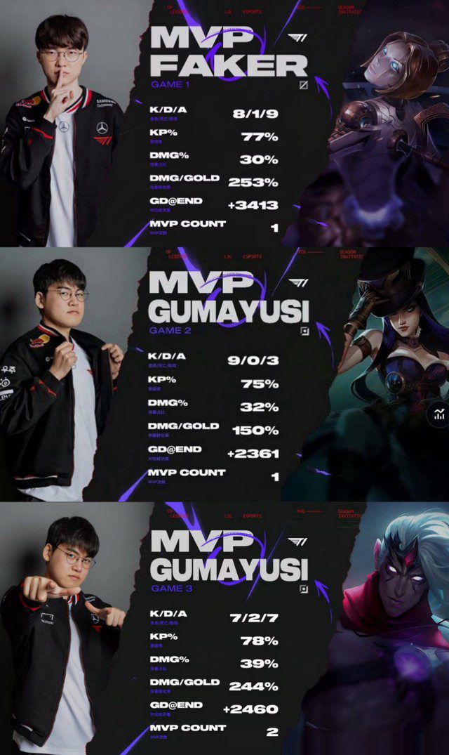 Gumayusi is MVP for 2 out of 3 games for T1. Gumayusi's exceptional skills contribute to T1's success.